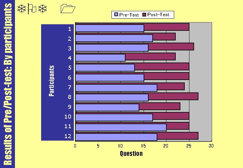 1 Post-Test Pre-Test 1. Joyce 1 2. Rukiya 2 3. Jumanne 3 4. Bertha