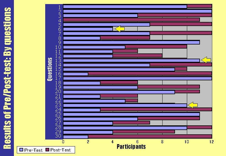 Questions Results of Pre/Post-test: By questions 1 2 3 4 5 6 7 8