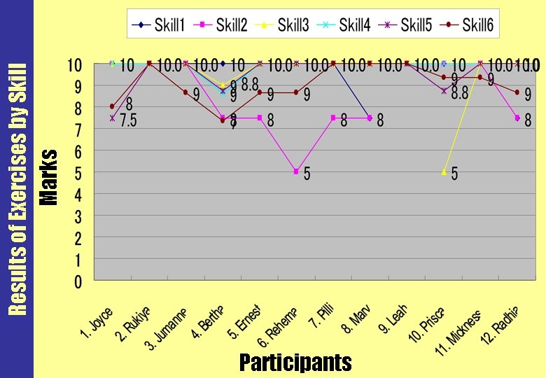 Participants Questions Results of Exercises by Skill Marks 