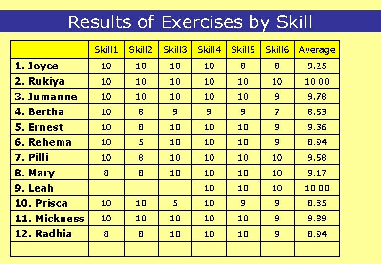 Results of Exercises by Skill 1 Skill 2 Skill 3 Skill 4 Skill 5