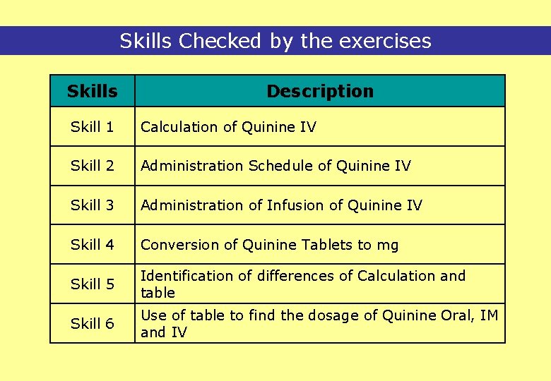 Skills Checked by the exercises Skills Description Skill 1 Calculation of Quinine IV Skill