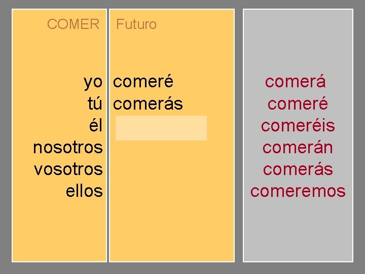 COMER yo tú él nosotros vosotros ellos Futuro comeré comerás comerá comeremos comeréis comerán