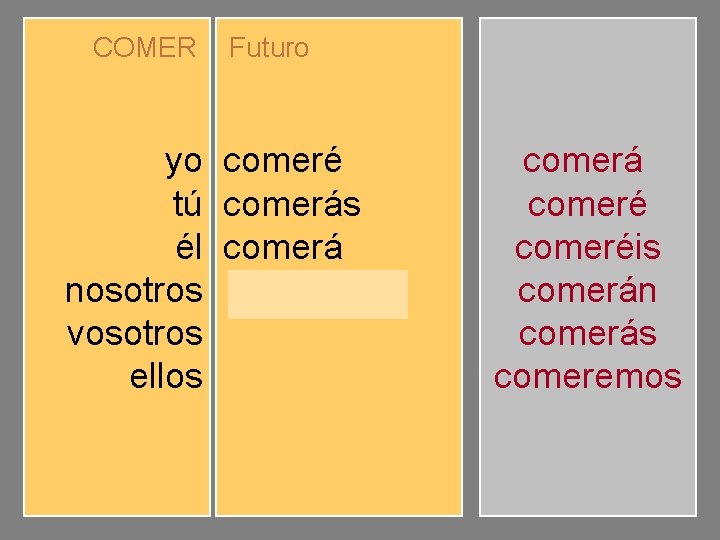 COMER yo tú él nosotros vosotros ellos Futuro comeré comerás comerá comeremos comeréis comerán