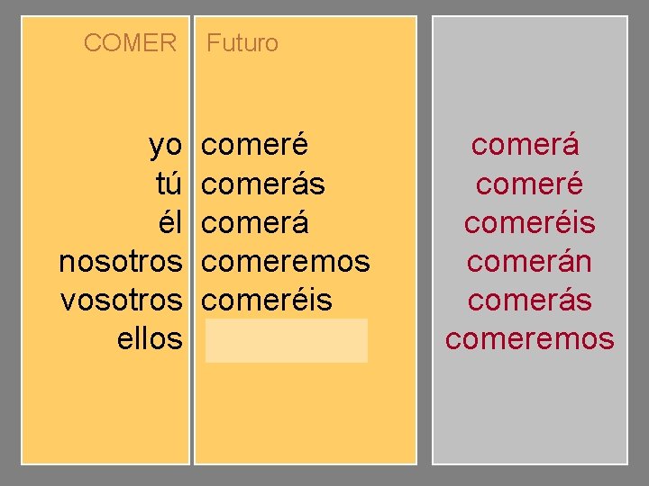 COMER yo tú él nosotros vosotros ellos Futuro comeré comerás comerá comeremos comeréis comerán