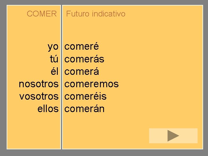 COMER yo tú él nosotros vosotros ellos Futuro indicativo comeré comerás comerá comeremos comeréis