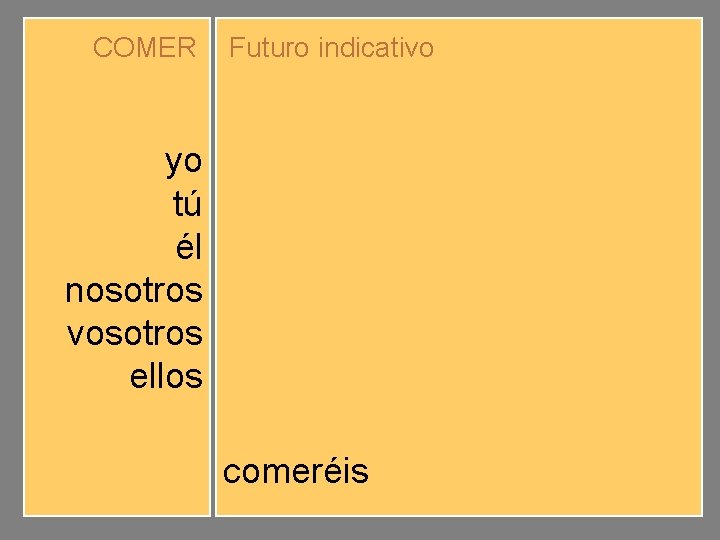 COMER yo tú él nosotros vosotros ellos Futuro indicativo comeré comerás comerá comeremos comeréis