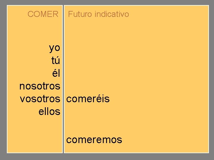COMER yo tú él nosotros vosotros ellos Futuro indicativo comeré comerás comerá comeremos comeréis