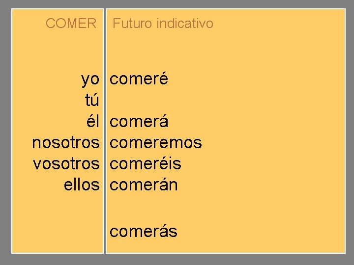 COMER yo tú él nosotros vosotros ellos Futuro indicativo comeré comerás comerá comeremos comeréis