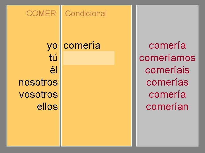 COMER yo tú él nosotros vosotros ellos Condicional comerías comeríamos comeríais comerían comeríamos comeríais