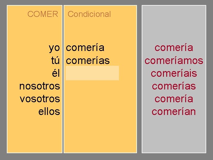 COMER yo tú él nosotros vosotros ellos Condicional comerías comeríamos comeríais comerían comeríamos comeríais