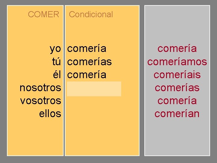 COMER yo tú él nosotros vosotros ellos Condicional comerías comeríamos comeríais comerían comeríamos comeríais