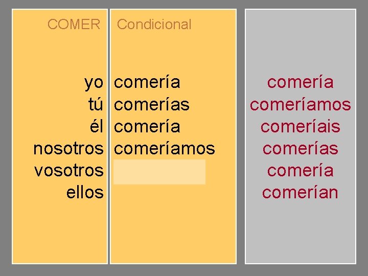 COMER yo tú él nosotros vosotros ellos Condicional comerías comeríamos comeríais comerían comeríamos comeríais