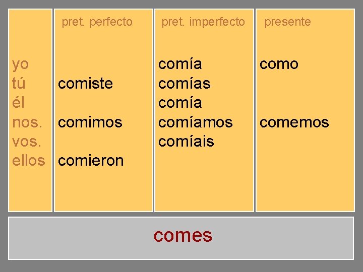 pret. perfecto yo tú él nos. vos. ellos comí comiste comió comimos comisteis comieron