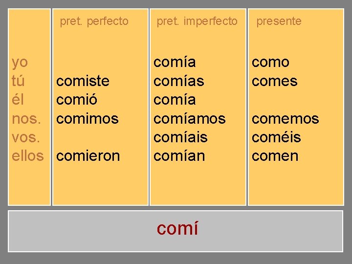 pret. perfecto yo tú él nos. vos. ellos comí comiste comió comimos comisteis comieron
