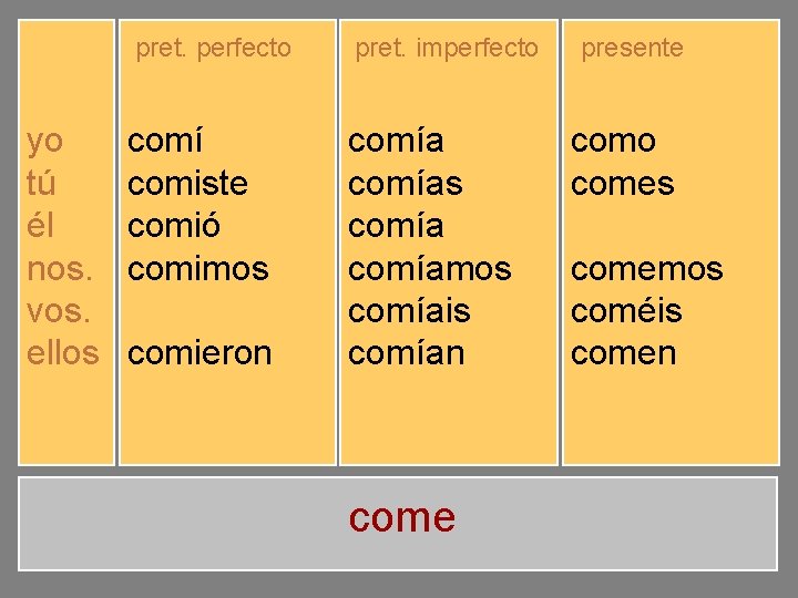 pret. perfecto yo tú él nos. vos. ellos comí comiste comió comimos comisteis comieron