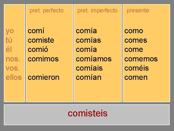 pret. perfecto yo tú él nos. vos. ellos comí comiste comió comimos comisteis comieron