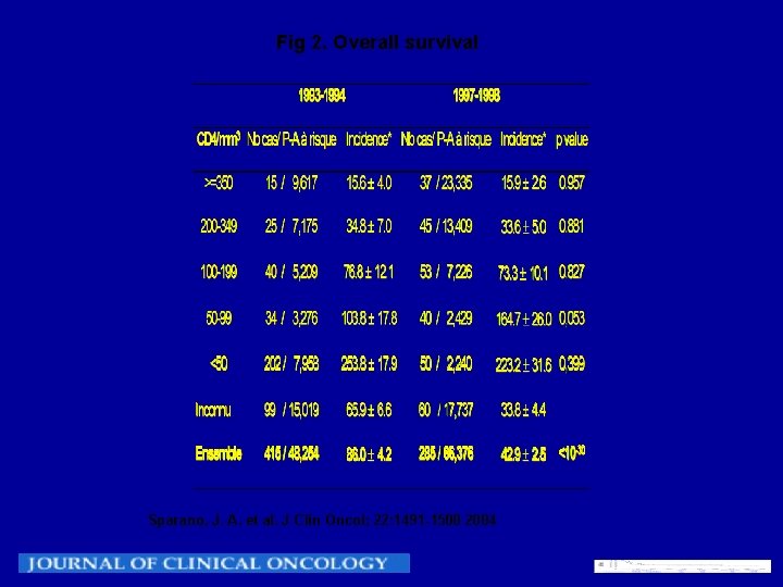 Fig 2. Overall survival Sparano, J. A. et al. J Clin Oncol; 22: 1491