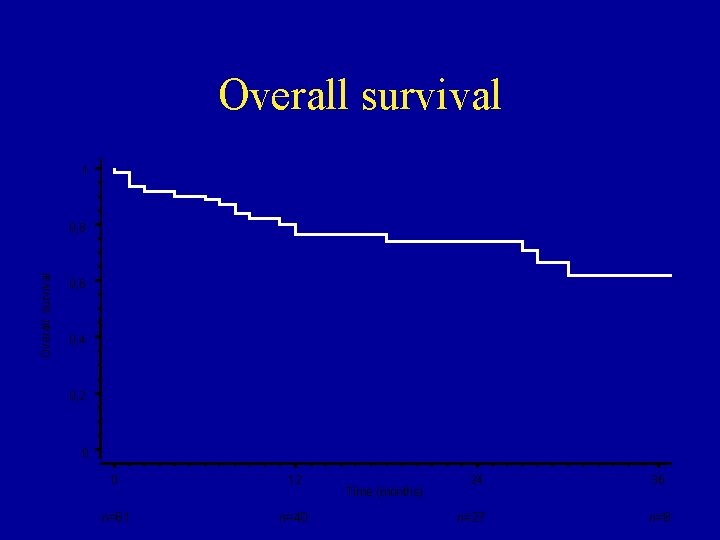 Overall survival 1 Overall survival 0, 8 0, 6 0, 4 0, 2 0