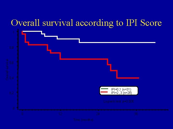 Overall survival according to IPI Score 1 Overall survival 0, 8 0, 6 0,