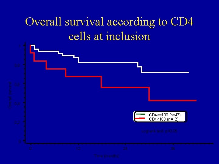 Overall survival according to CD 4 cells at inclusion 1 Overall survival 0, 8