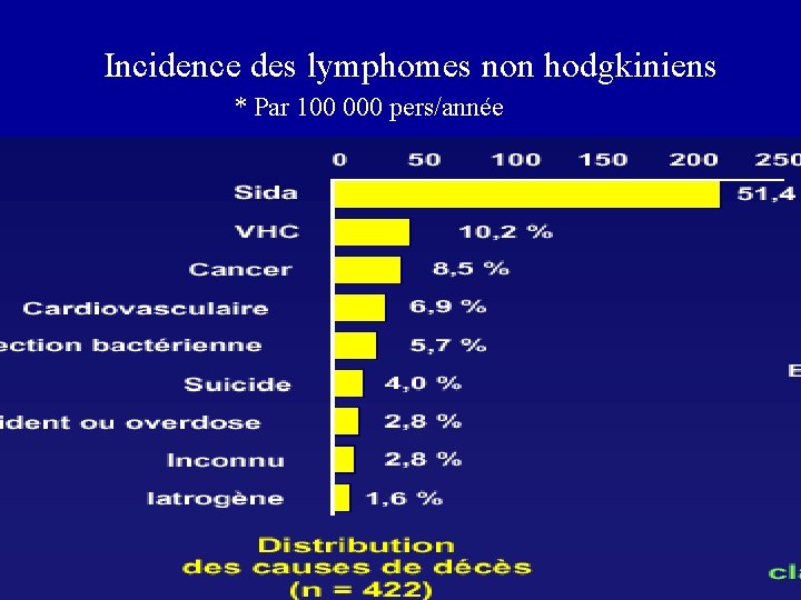 Incidence des lymphomes non hodgkiniens * Par 100 000 pers/année 