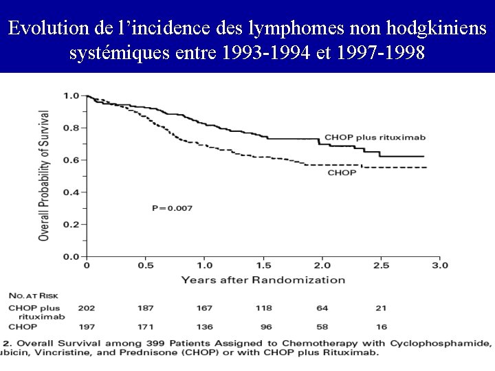 Evolution de l’incidence des lymphomes non hodgkiniens systémiques entre 1993 -1994 et 1997 -1998