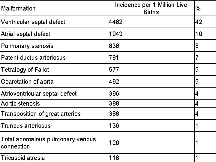 Malformation Incidence per 1 Million Live Births % Ventricular septal defect 4482 42 Atrial