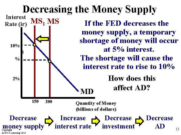 Decreasing the Money Supply Interest Rate (ir) MS 10% 5 % 2% 150 Decrease