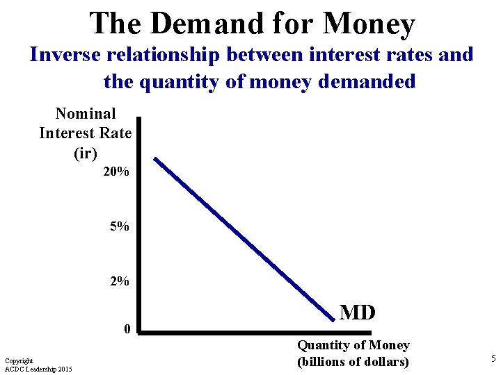 The Demand for Money Inverse relationship between interest rates and the quantity of money