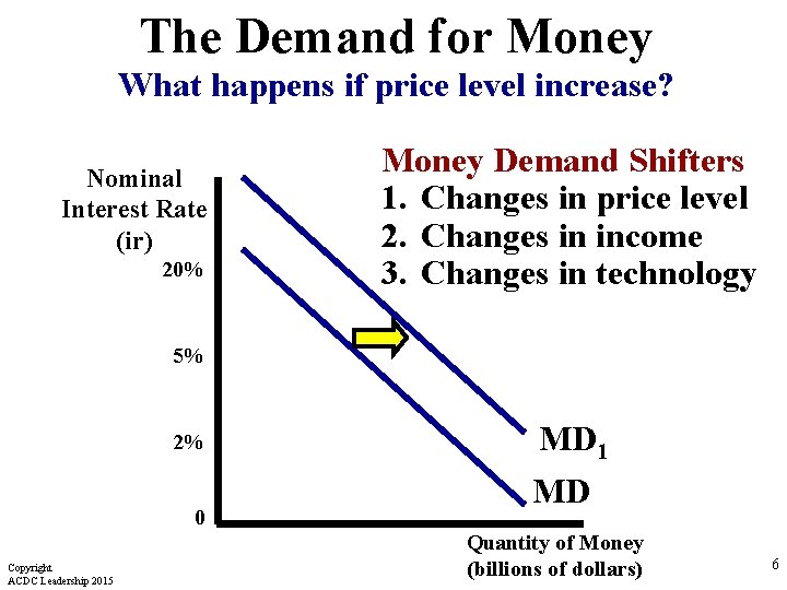 The Demand for Money What happens if price level increase? Nominal Interest Rate (ir)