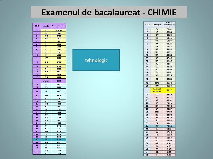 Examenul de bacalaureat - CHIMIE 2012 Judeţul Procent promovabilitate 1 CL 100. 00 2