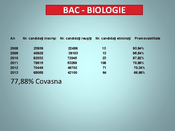 BAC - BIOLOGIE An 2008 2009 2010 2011 2012 2013 Nr. candidaţi înscrişi Nr.