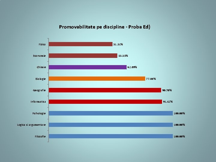 Promovabilitate pe discipline - Proba Ed) Fizica Economie Chimie Biologie 51. 51% 55. 55%