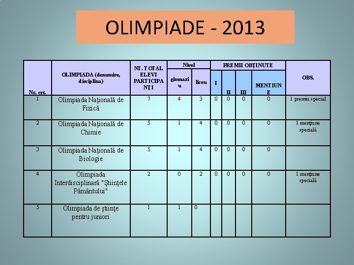 OLIMPIADE - 2013 Nivel PREMII OBŢINUTE NT. TOTAL ELEVI PARTICIPA NŢI gimnazi u Olimpiada