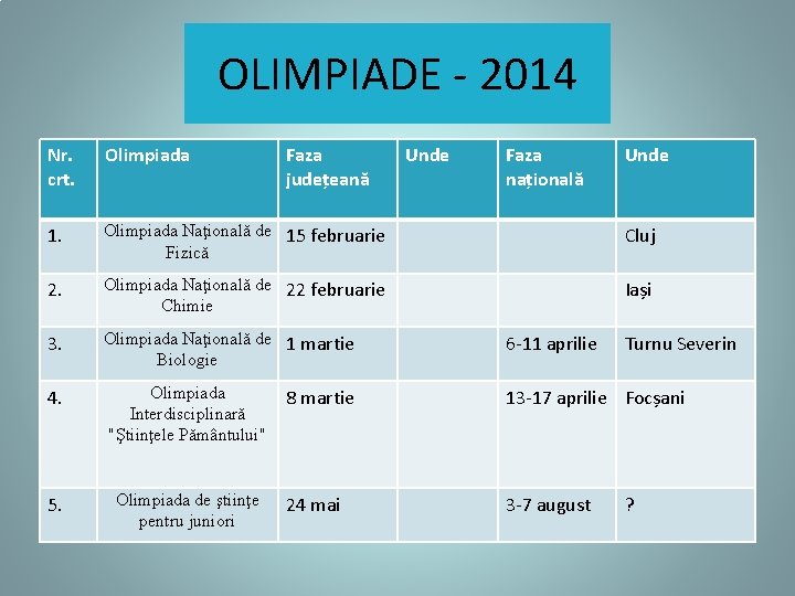 OLIMPIADE - 2014 Nr. crt. Olimpiada Faza județeană Unde Faza națională Unde 1. Olimpiada