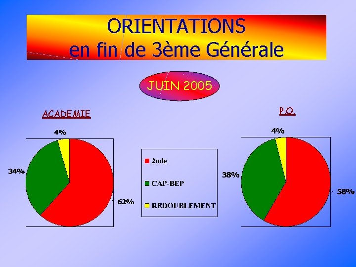 ORIENTATIONS en fin de 3ème Générale JUIN 2005 ACADEMIE P. O. 