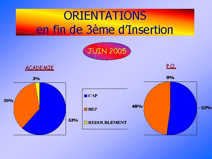 ORIENTATIONS en fin de 3ème d’Insertion JUIN 2005 ACADEMIE P. O. 