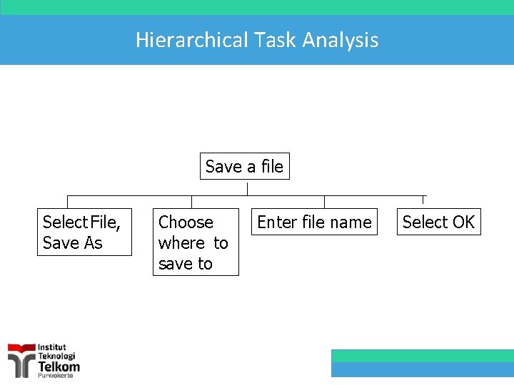 Hierarchical Task Analysis Save a file Select File, Save As Choose where to save