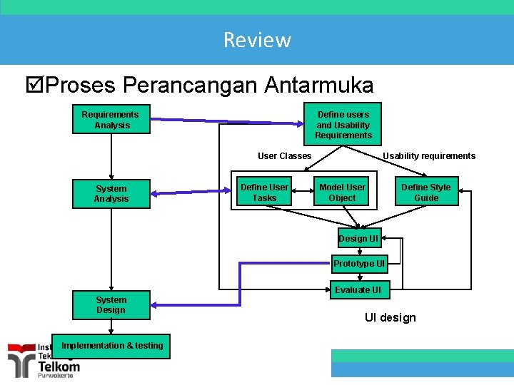 Review þProses Perancangan Antarmuka Requirements Analysis Define users and Usability Requirements User Classes System