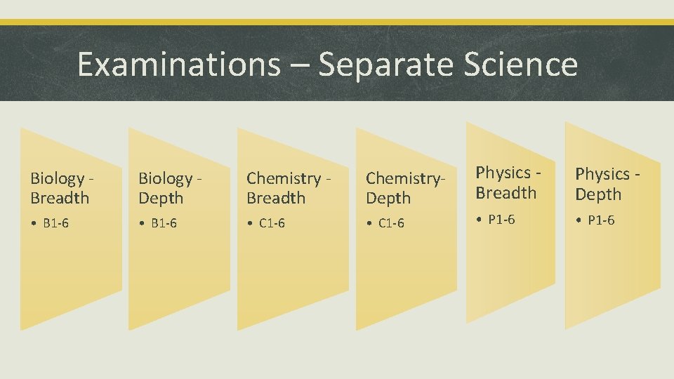 Examinations – Separate Science Biology Breadth Biology Depth Chemistry Breadth Chemistry. Depth Physics Breadth