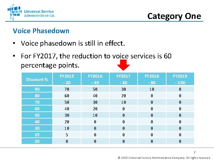 Category One Voice Phasedown • Voice phasedown is still in effect. • For FY