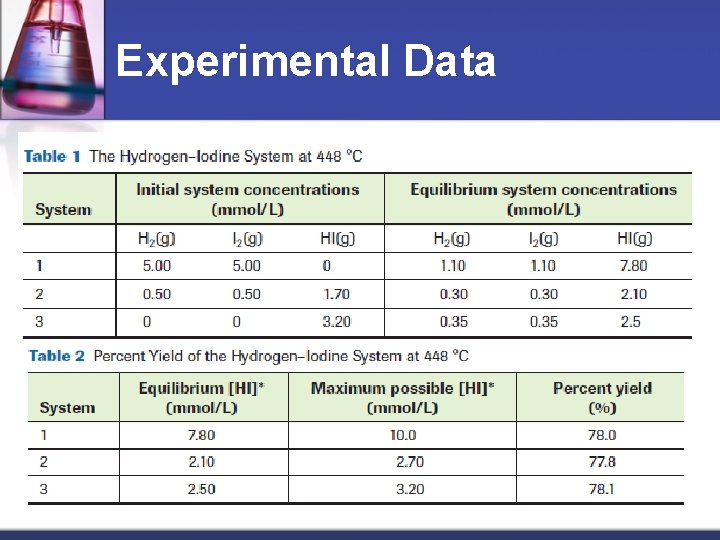 Experimental Data 