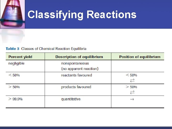 Classifying Reactions 