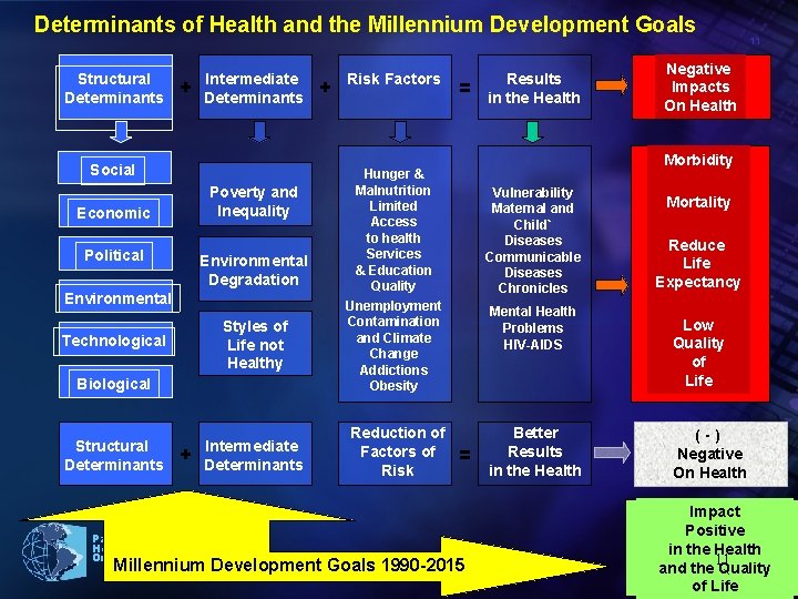 Determinants of Health and the Millennium Development Goals Structural Determinants + Intermediate Determinants Social