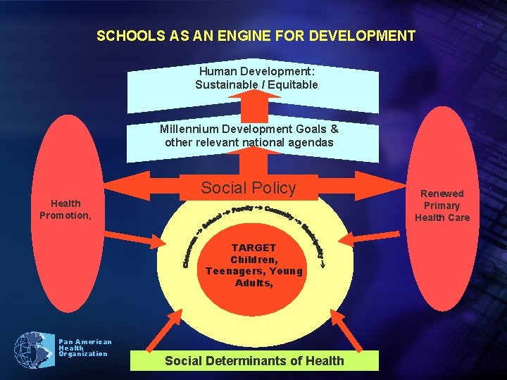 17 SCHOOLS AS AN ENGINE FOR DEVELOPMENT Human Development: Sustainable / Equitable Millennium Development