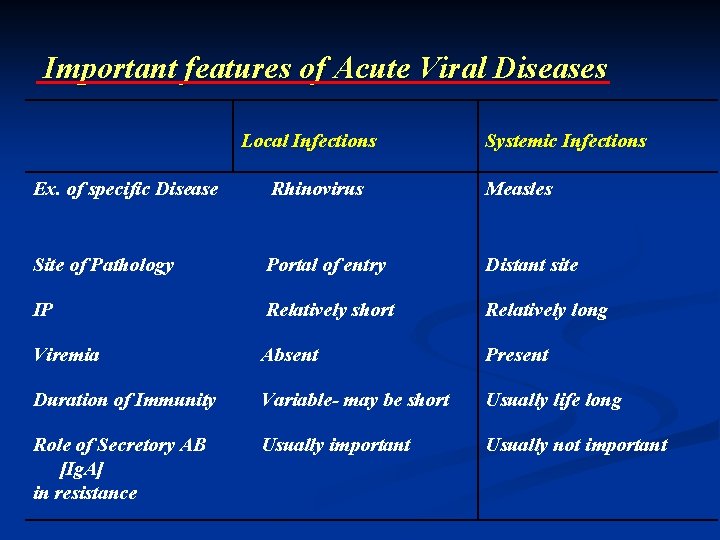 Important features of Acute Viral Diseases Local Infections Systemic Infections Ex. of specific Disease
