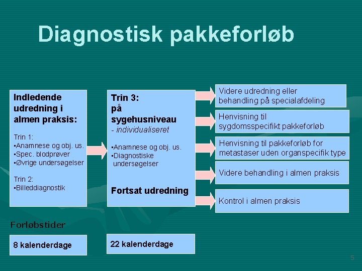 Diagnostisk pakkeforløb Indledende udredning i almen praksis: Trin 1: • Anamnese og obj. us.