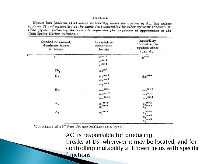 AC is responsible for producing breaks at Ds, wherever it may be located, and