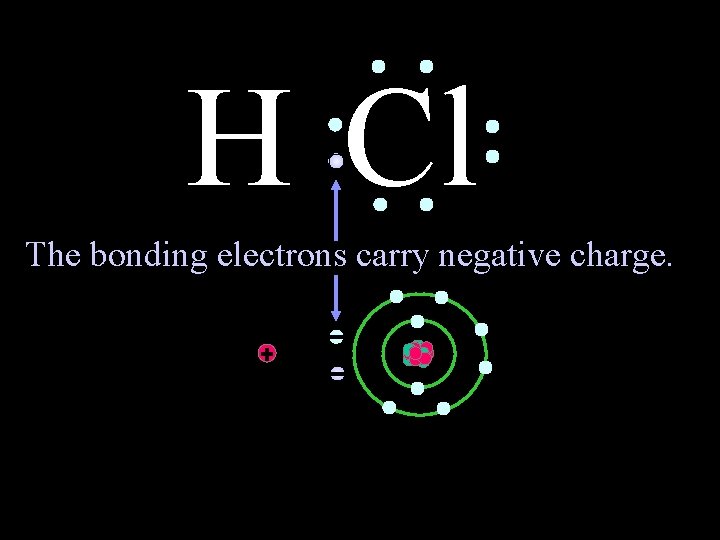 H Cl The bonding electrons carry negative charge. 