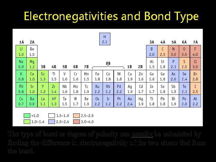 Electronegativities and Bond Type The type of bond or degree of polarity can usually